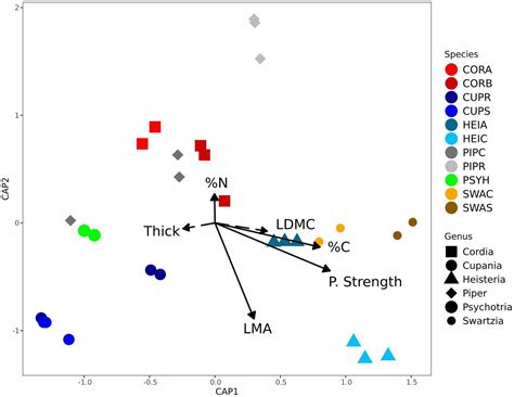 Frontiers | Traits along the leaf economics spectrum are associated ...