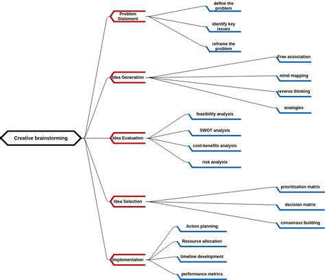Image result for Creative Problem Solving Mind Map