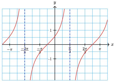 Image result for Sinusoidal Math