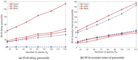 Robust Wireless Sensor and Actuator Networks for Networked Control Systems