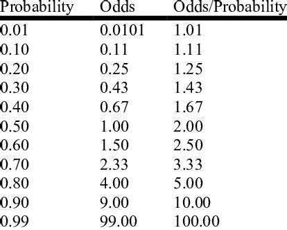 Image result for Probability Odds Formula