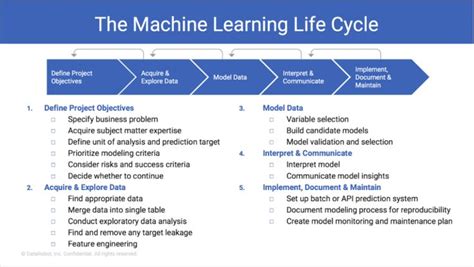 Image result for Machine Life Cycle