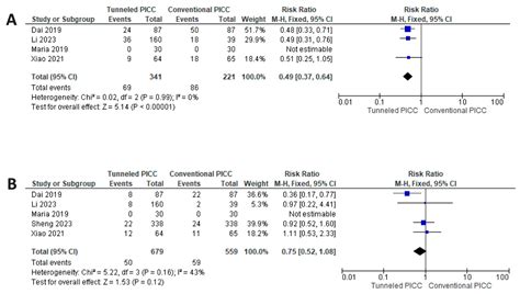 Brachial Tunneled Peripherally Inserted Central Catheters and the Risk ...