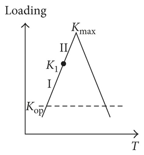Image result for Compensatory Loading