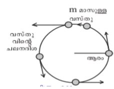 In the circular motion of an object, in which direction do the ...