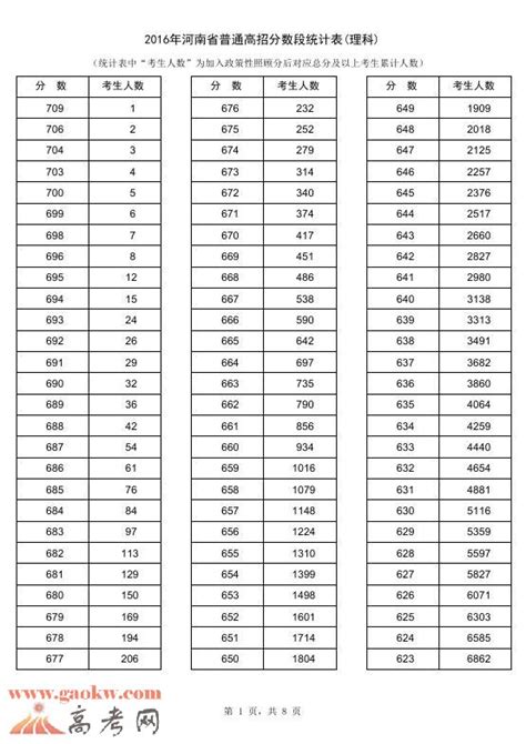 2016年河南高考成绩排名一分一段表（理科）_河南高考_一品高考网