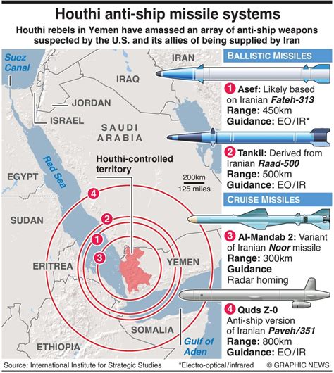 Marinha dos EUA repele múltiplos ataques Houthis com apoio iraniano no ...