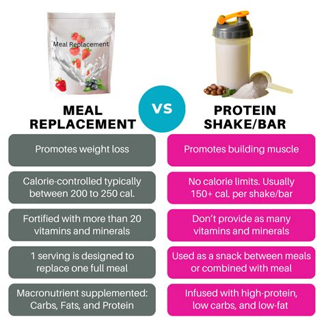 Is There A Difference Between Protein Shakes And Meal Replacement ...