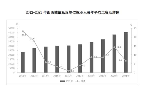 2021年山西省城镇私营单位就业人员年平均工资45748元