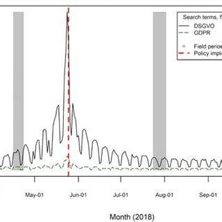 Image result for Collect Data with Time Element