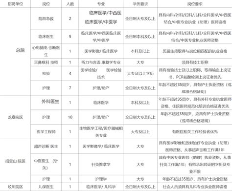 医护招聘|大专可报|2022年浙江宁波镇海区龙赛医疗集团招聘编外工作人员36人公告2022-10-30_审核_资格_进行