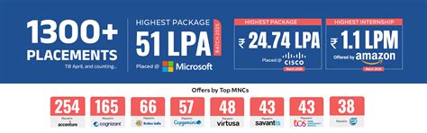 Campus Placements @ SR University