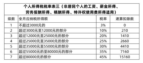 2021年最新最全的个人所得税税率表！建议收藏学习_免税