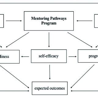 Image result for Mentoring Program Workflow