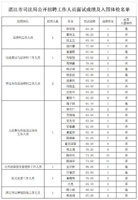 湛江市司法局公开招聘合同制工作人员面试成绩及入围体检名单公布_湛江市人民政府门户网站