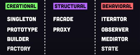 Image result for Software Design Pattern Tutorial