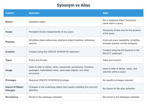 Image result for Synonym for Different SQL Server
