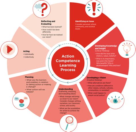 Image result for Action Learning Process