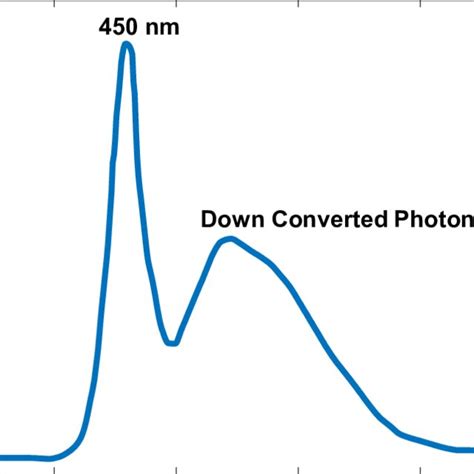 Image result for Warm Light LED Spectrum