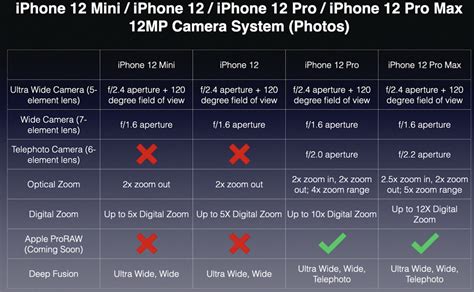 Image result for iPhone 12 vs 12 Pro Camera