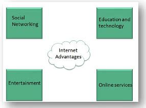 Uses of Internet Chapter Notes - Computer Science for Class 6 PDF Download