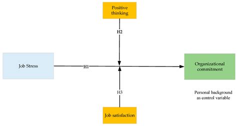 How Job Stress Influences Organisational Commitment: Do Positive ...