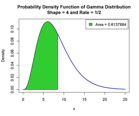 Image result for Gamma Distribution Explained
