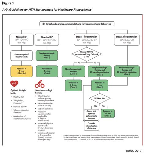 latest standard of care for hypertension current evidence guidelines standard treatment ...
