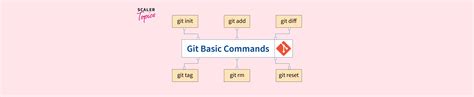Image result for Basic Linux Commands Used for Git