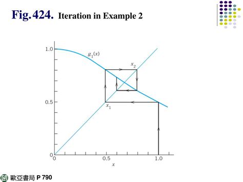 Solving Equations Using Iteration 的图像结果