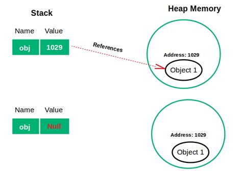Image result for Garbage Collection Algorithm
