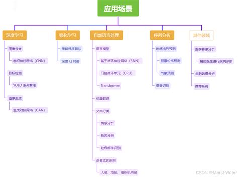 Pytorch Python 的图像结果