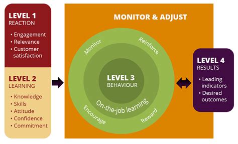 Image result for Learning Organization Maturity Model
