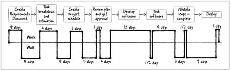 JIRA Value Stream Map Examples 的图像结果
