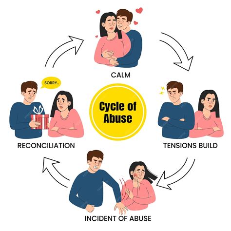 Schéma Du Cycle De La Maltraitance Dans La Relation Vecteur Isolé 4 étapes Du Cycle Les Tensions ...