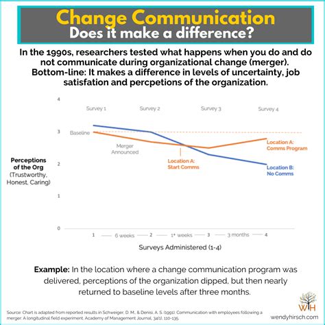 Image result for Process Communication of Change Request