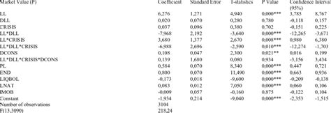 Estimation of the Empirical Econometric Model çã = + + + + ( * + ( * +... | Download Scientific ...