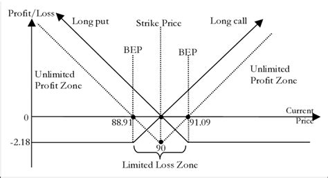 Image result for Long Straddle Graph