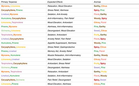 Top Terpene Combinations: A Comprehensive Guide — Fresh Coast