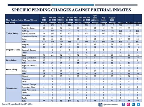 OPSO Inmate Snapshot: September 22, 2022 - Metrocrime Weekly Crime Bulletin