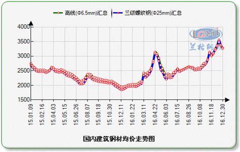 武汉建筑钢材市场2月27日(11:20)成交价格一览表 - 布谷资讯