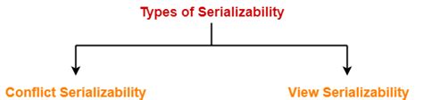 Image result for View Serializability In Dbms