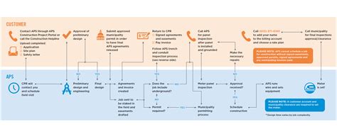 Image result for Construction Project Process Mapping