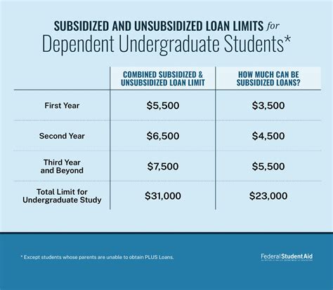 Student Loan Limits Changes