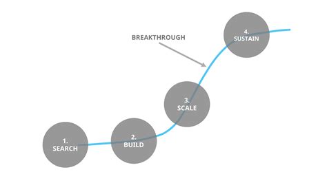 Image result for Breakthrough Design