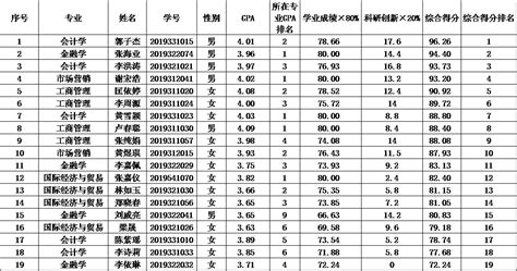 汕头大学新增3个博士学位点和5个硕士学位点-汕头大学 Shantou University