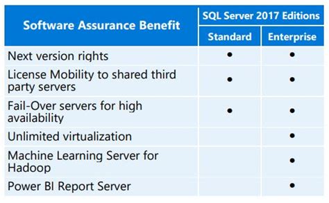 Image result for Microsoft SQL Server 2017 License