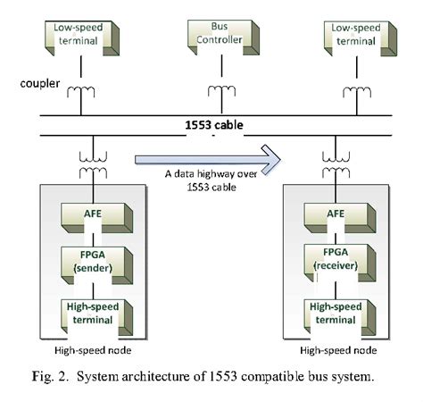 Raspberry Pi 1553 Bus 的图像结果