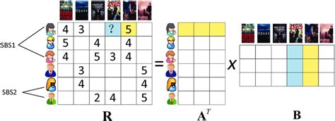 Image result for Matrix Factorization Example