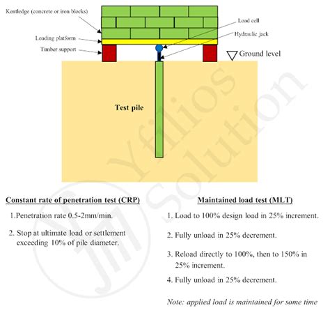 Image result for Static Pile Load Test